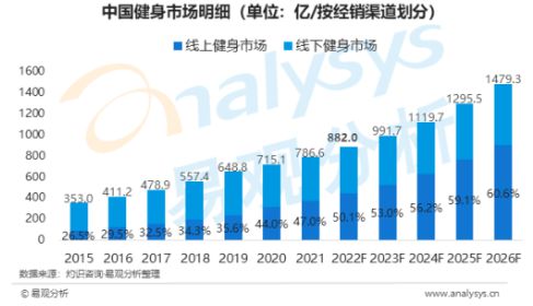 澳门威斯尼斯2022蓝鲸视界后疫情时代线上健身被催热线下门店静候消费回暖(图1)