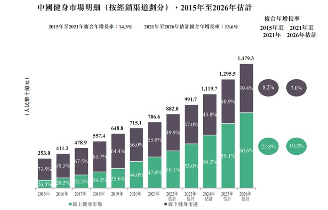 澳门威斯尼斯2022蓝鲸视界后疫情时代线上健身被催热线下门店静候消费回暖(图3)