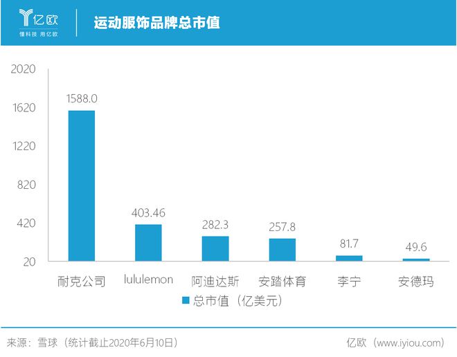 凭一条千元瑜伽裤lululemon市值超过了阿迪达斯(图2)