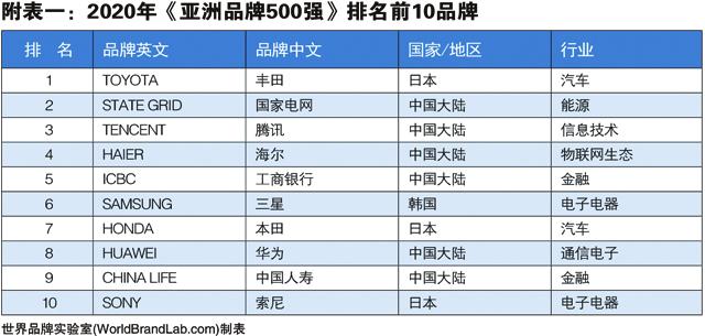 澳门威斯尼斯2020亚洲品牌500强发布：前十名中国占6席(图1)