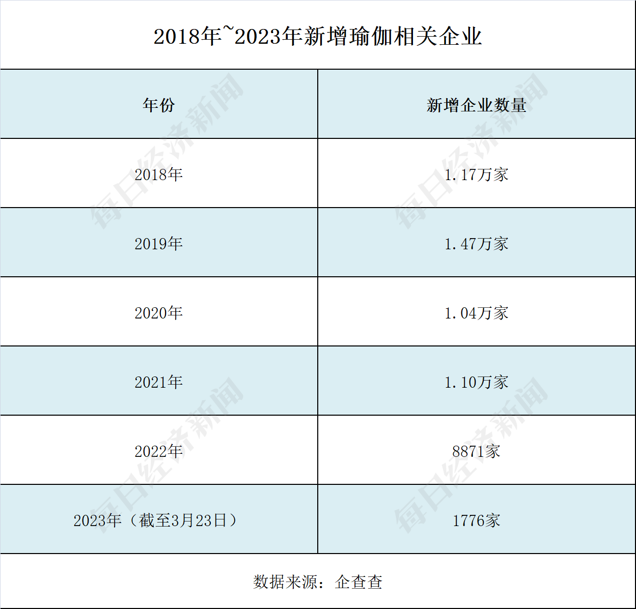 澳门威斯尼斯5年新增企业逾5万家 “狂飙”的瑜伽行业能否无视梵音爆雷？(图1)