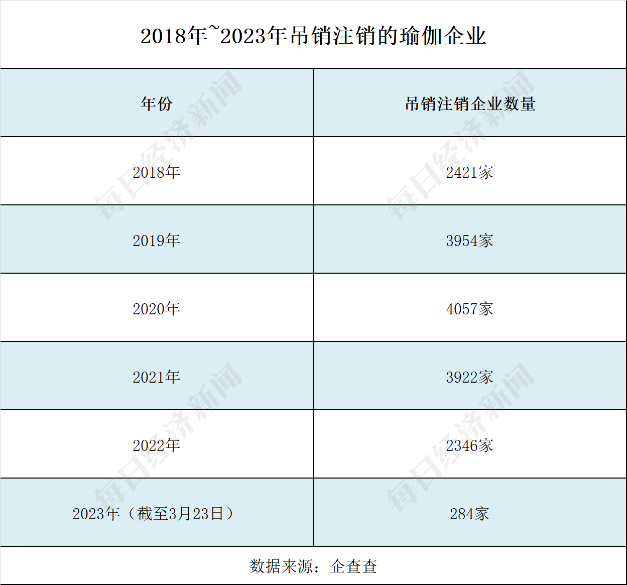 澳门威斯尼斯5年新增企业逾5万家 “狂飙”的瑜伽行业能否无视梵音爆雷？(图2)