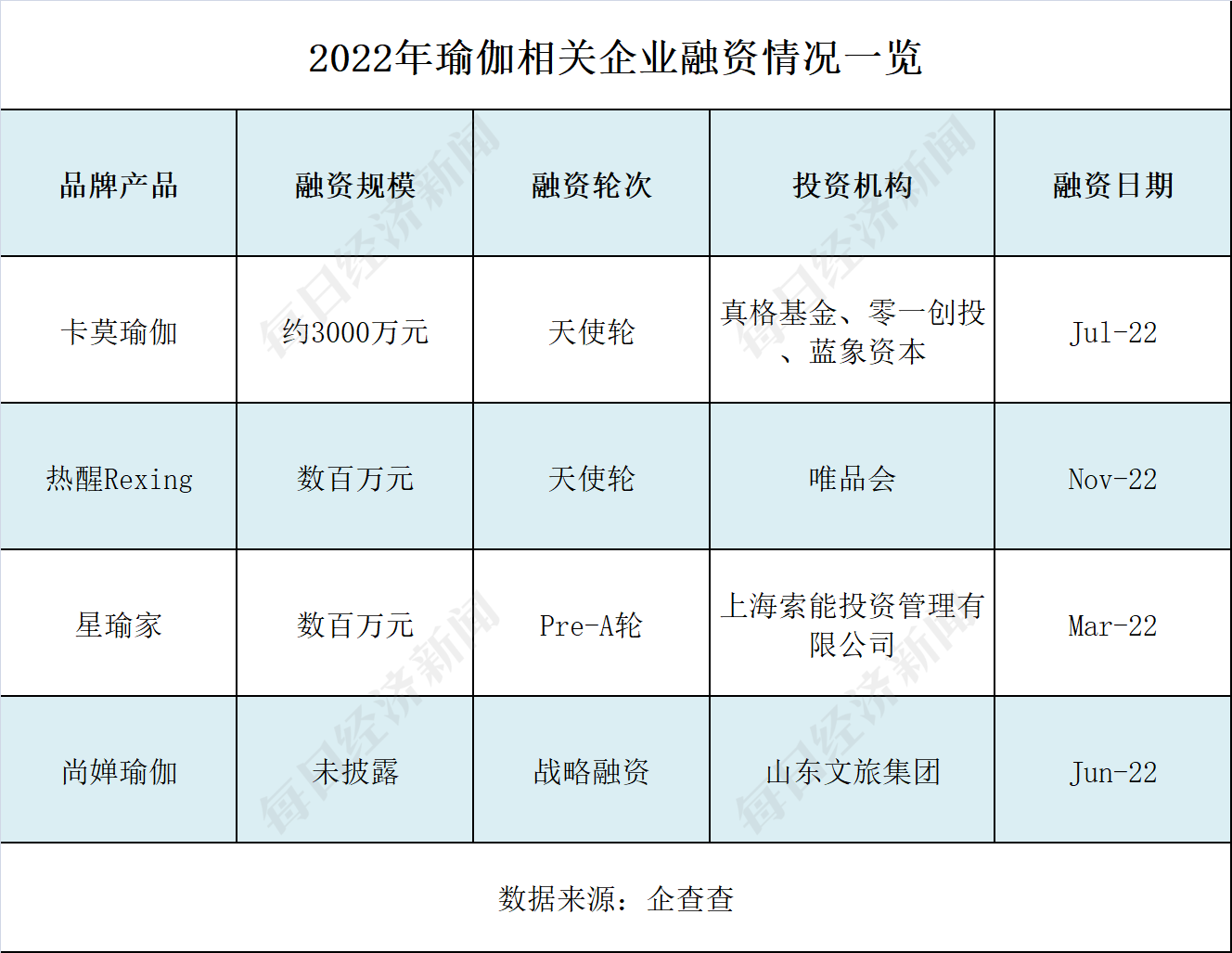 澳门威斯尼斯5年新增企业逾5万家 “狂飙”的瑜伽行业能否无视梵音爆雷？(图3)