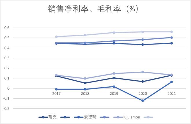 一文读懂Lululemon高增长秘诀(图1)