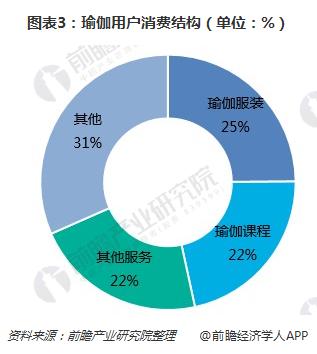 澳门威斯尼斯一文了解瑜伽馆行业现状与瑜伽用户需求(图3)