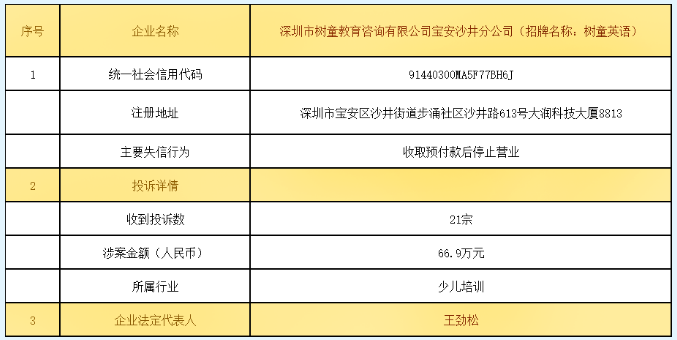 拉黑！深圳这7家企业【失信】！国美电器、梵音瑜伽上榜(图6)