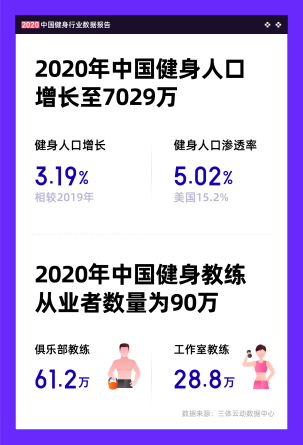 《2020中国健身行业数据报告》发布 健身俱乐部数量下滑、会员数增长(图1)