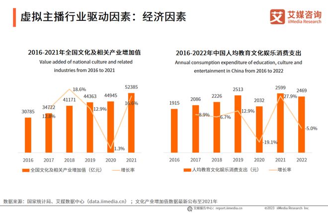 趋势报告Vol17｜2023年中国虚拟主播行业研究报告(图3)