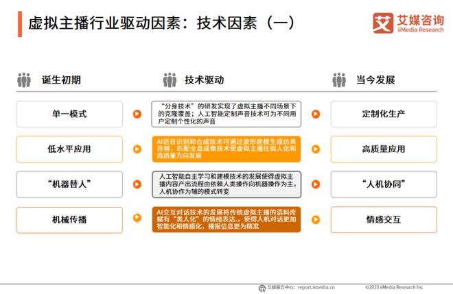 趋势报告Vol17｜2023年中国虚拟主播行业研究报告(图5)