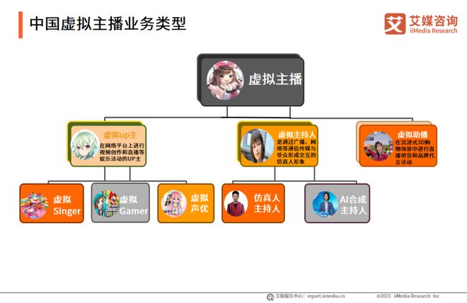 趋势报告Vol17｜2023年中国虚拟主播行业研究报告(图8)