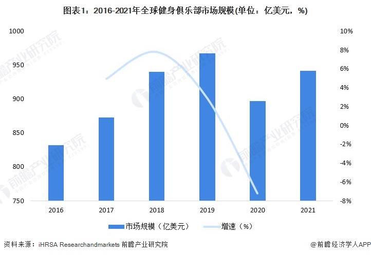 澳门威斯尼斯2022年全球健身俱乐部行业市场规模及发展前景分析 发达国家发展速度(图1)