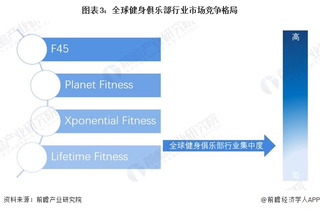 澳门威斯尼斯2022年全球健身俱乐部行业市场规模及发展前景分析 发达国家发展速度(图3)