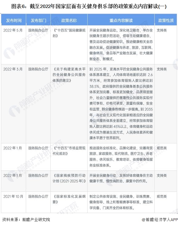 澳门威斯尼斯wns675入口预见2022：《2022年中国健身俱乐部行业全景图谱(图6)