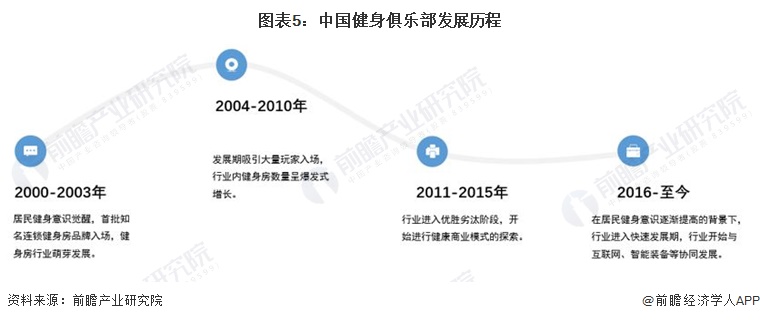 澳门威斯尼斯wns675入口预见2022：《2022年中国健身俱乐部行业全景图谱(图5)