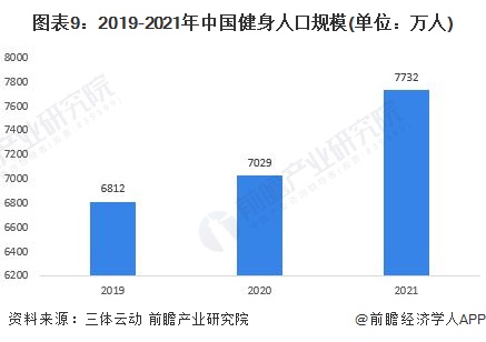 澳门威斯尼斯wns675入口预见2022：《2022年中国健身俱乐部行业全景图谱(图9)