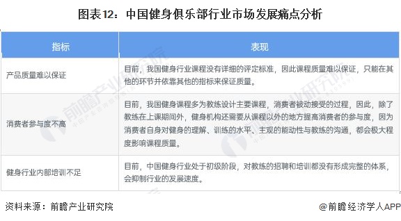 澳门威斯尼斯wns675入口预见2022：《2022年中国健身俱乐部行业全景图谱(图12)