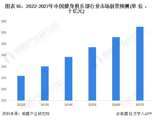 澳门威斯尼斯wns675入口预见2022：《2022年中国健身俱乐部行业全景图谱(图16)