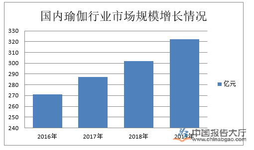 澳门威斯尼斯wns675入口瑜伽行业现状分析(图1)