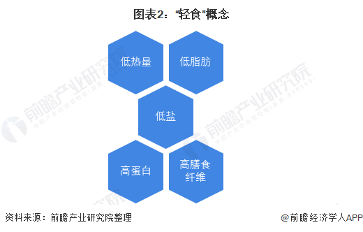 澳门威斯尼斯2021年中国健身行业市场发展现状分析 健康食品发展热度高【组图】(图2)