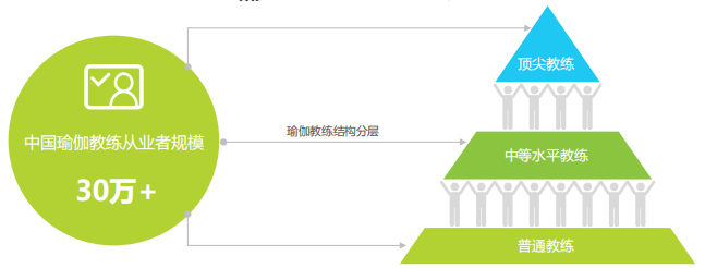 2021年瑜伽行业在中国的发展现状及发展趋势分析(图4)