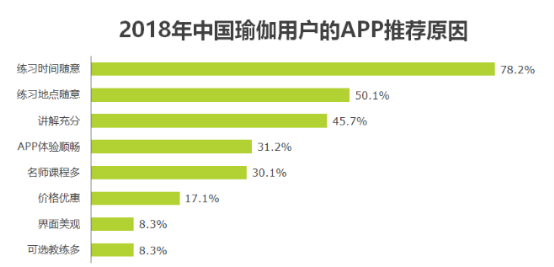 澳门威斯尼斯wns675入口2019年中国瑜伽行业发展现状及趋势分析(图7)