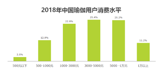 澳门威斯尼斯wns675入口2019年中国瑜伽行业发展现状及趋势分析(图8)