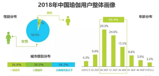 澳门威斯尼斯wns675入口2019年中国瑜伽行业发展现状及趋势分析(图9)