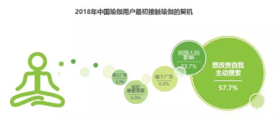 澳门威斯尼斯wns675入口2019年中国瑜伽行业发展现状及趋势分析(图11)