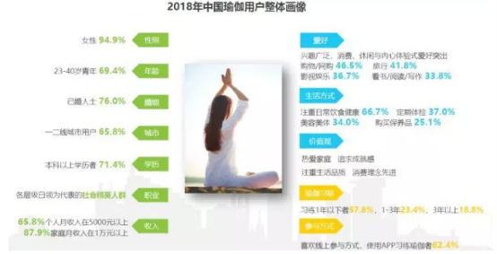 澳门威斯尼斯wns675入口2019年中国瑜伽行业发展现状及趋势分析(图10)