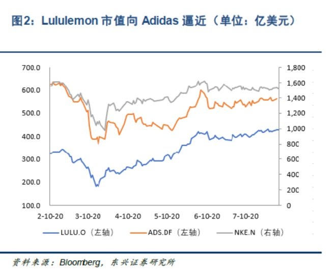 耐克阿迪都跑去做瑜伽裤它们打得过Lululemon吗？(图8)