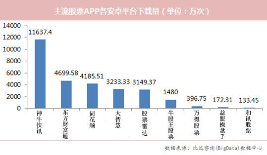 澳门威斯尼斯wns675入口2015股票资讯类手机APP十大排行新鲜出炉(图1)