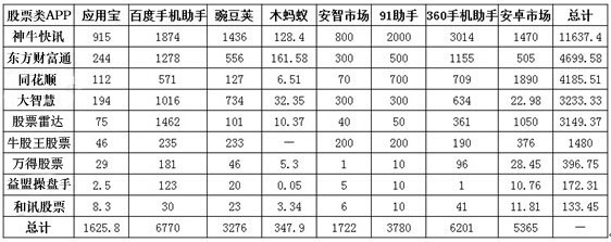 澳门威斯尼斯wns675入口2015股票资讯类手机APP十大排行新鲜出炉(图2)