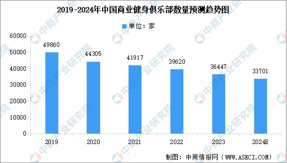 2024年中国健身行业市场现状预测分析：健身会员人数下降(图2)