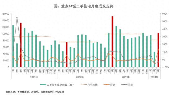 澳门威斯尼斯wns675入口3月楼市小阳春成色不足二手房成交环比增长1252%深(图1)