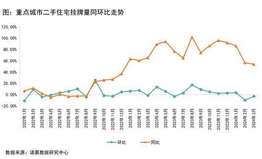 澳门威斯尼斯wns675入口3月楼市小阳春成色不足二手房成交环比增长1252%深(图3)