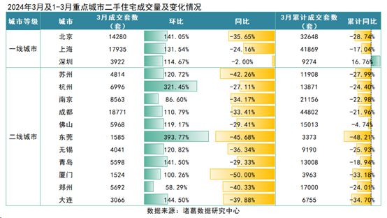 澳门威斯尼斯wns675入口3月楼市小阳春成色不足二手房成交环比增长1252%深(图2)