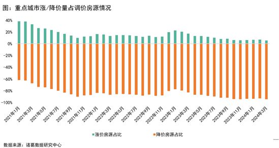 澳门威斯尼斯wns675入口3月楼市小阳春成色不足二手房成交环比增长1252%深(图5)