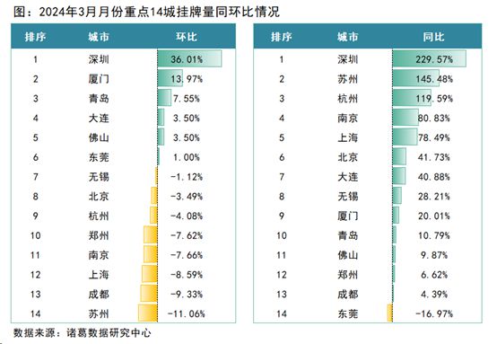 澳门威斯尼斯wns675入口3月楼市小阳春成色不足二手房成交环比增长1252%深(图4)