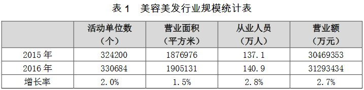 澳门威斯尼斯wns675入口2017年中国美容美发行业发展分析报告（附全文）(图1)