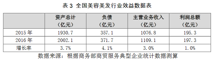 澳门威斯尼斯wns675入口2017年中国美容美发行业发展分析报告（附全文）(图3)