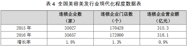 澳门威斯尼斯wns675入口2017年中国美容美发行业发展分析报告（附全文）(图4)