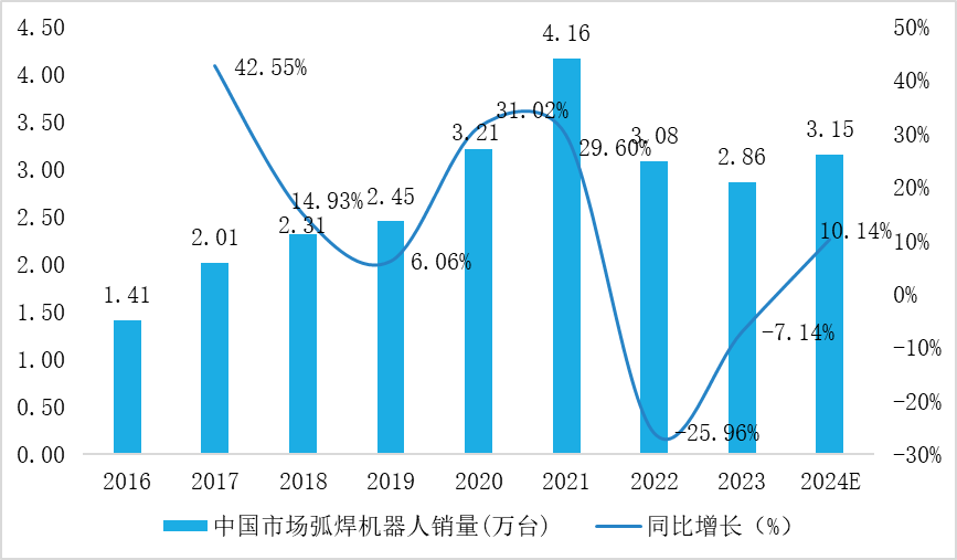 澳门威斯尼斯wns675入口2023年中国市场弧焊机器人出货量TOP10榜单揭晓(图1)