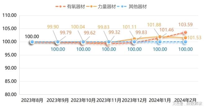 澳门威斯尼斯wns675入口宁津健身器材产品价格指数稳中带升！(图2)