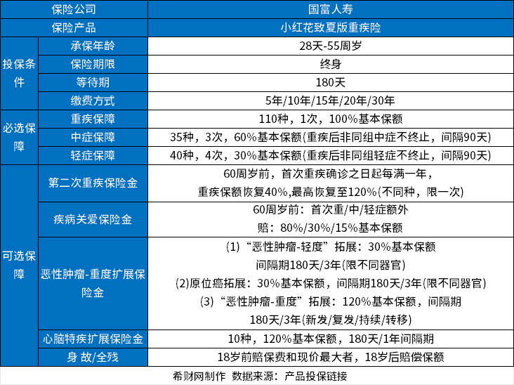 重疾保险排名前十名？2024口碑好的重疾险排行榜(图2)