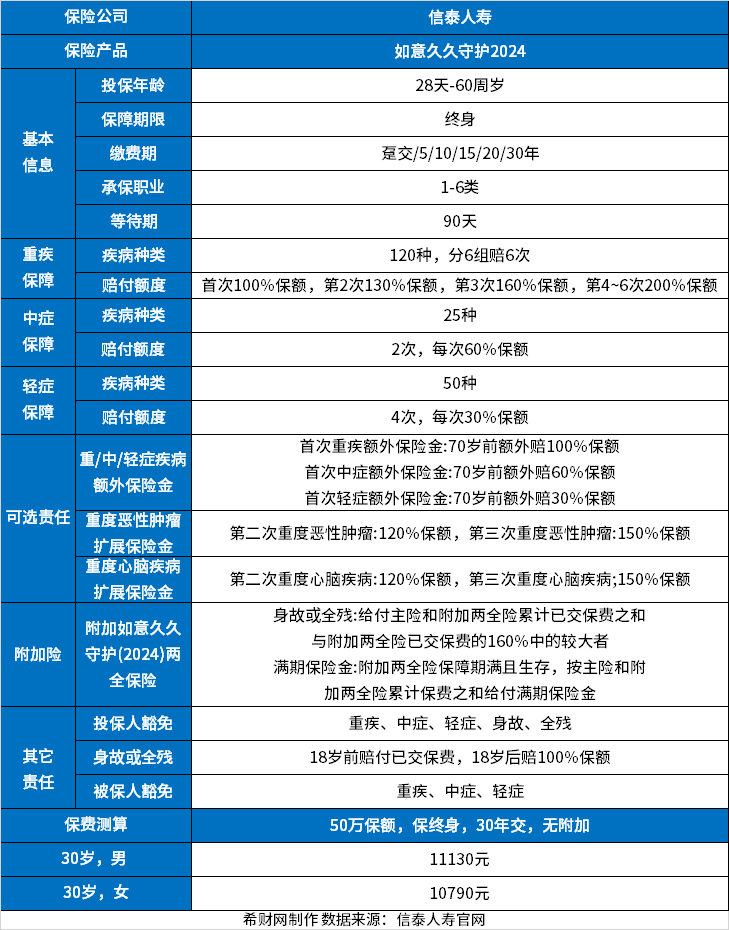 重疾保险排名前十名？2024口碑好的重疾险排行榜(图5)