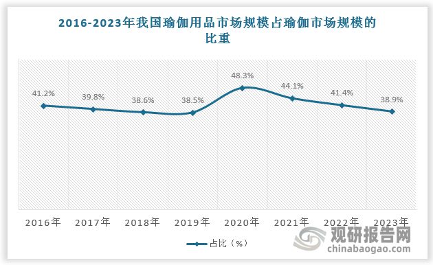 瑜伽健身带来瑜伽裤强劲消费需求 行业市场规模超1500百万美元(图3)