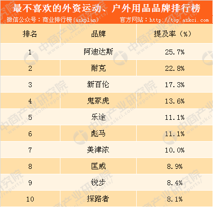 2018年外资运动及户外用品品牌排行榜：耐克位居榜首（附榜单）(图2)