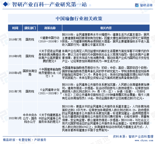 瑜伽-产业百科_智研咨询(图2)