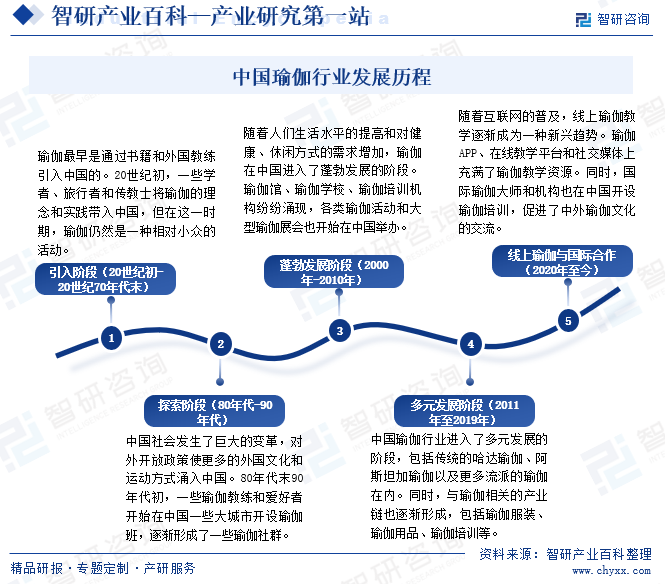 瑜伽-产业百科_智研咨询(图3)