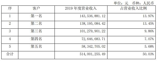 澳门威斯尼斯wns675入口联影医疗IPO 子公司与关联方联系地址相同似乎还存同(图2)